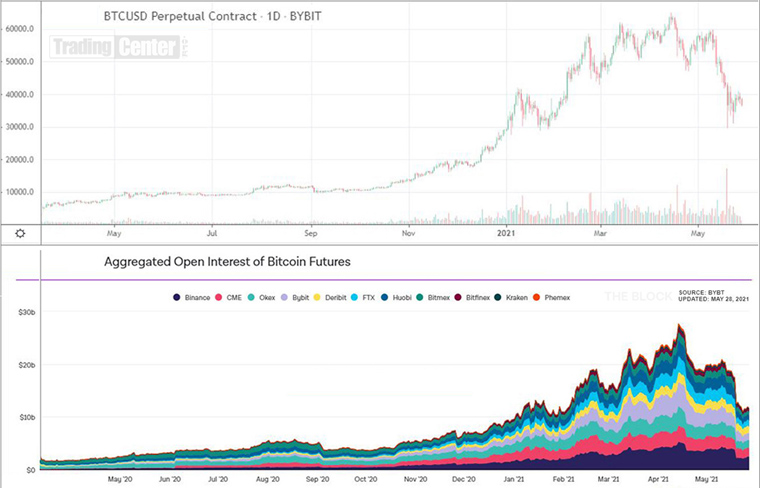 BTC/USD Market & Aggregated Open Interest of Bitcoin Futures