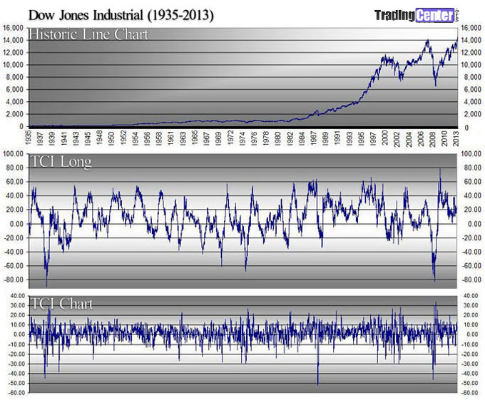 Dow Jones Industrial Trading Signal