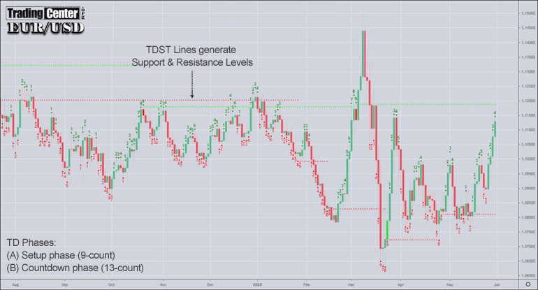 TD Sequential on EURUSD