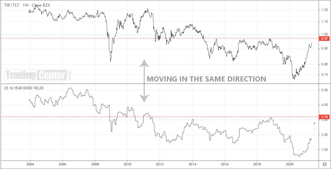 TIPS/TLT Ratio compared to the U.S. 10-year bond yield