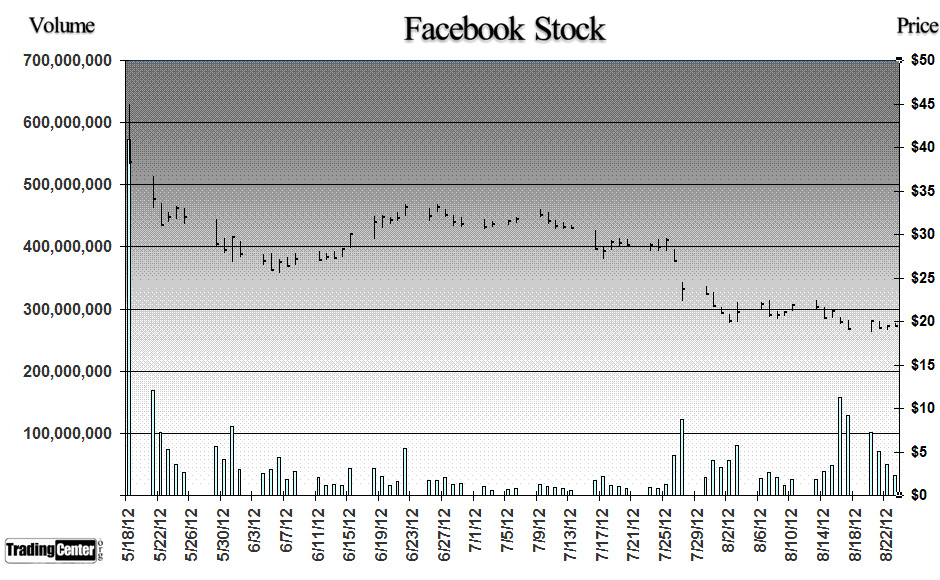 Facebook Chart