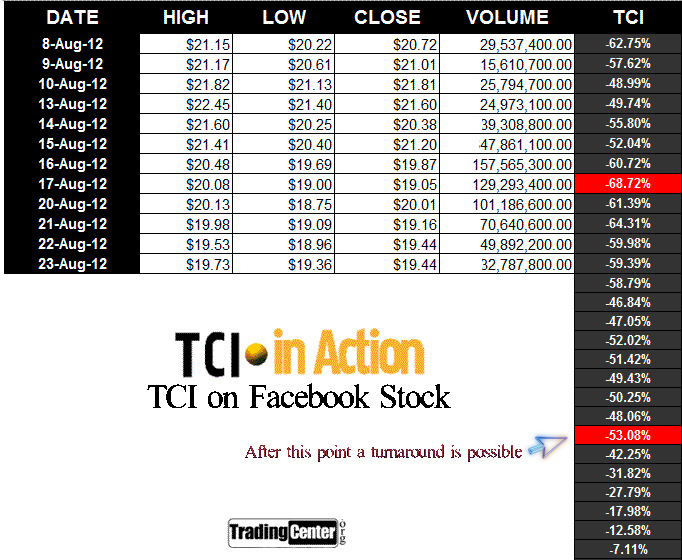 TCI Indicator on Facebook Stock