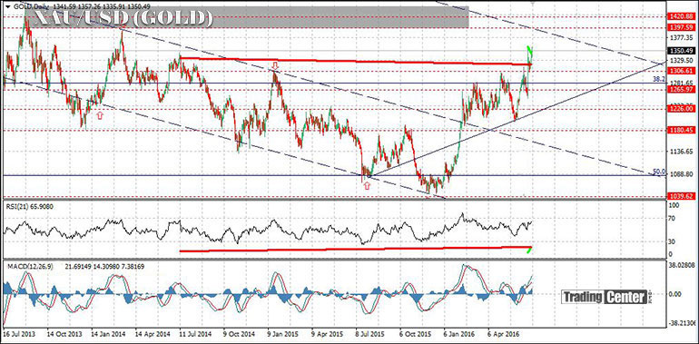 Gold Price Grows on Strong Momentum