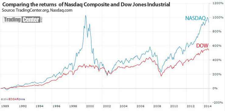 Nasdaq Composite Returns vs Dow Industrial Returns