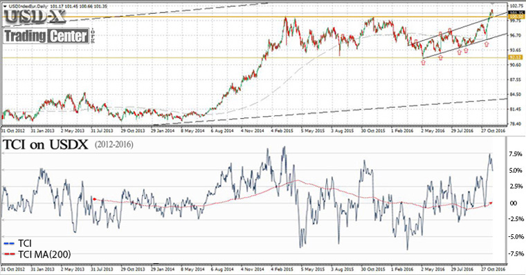 Our indicator (TCI) indicates that the USDX can grow furthermore, after a short-term price consolidation.