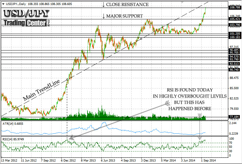 USDJPY FOREX SIGNAL