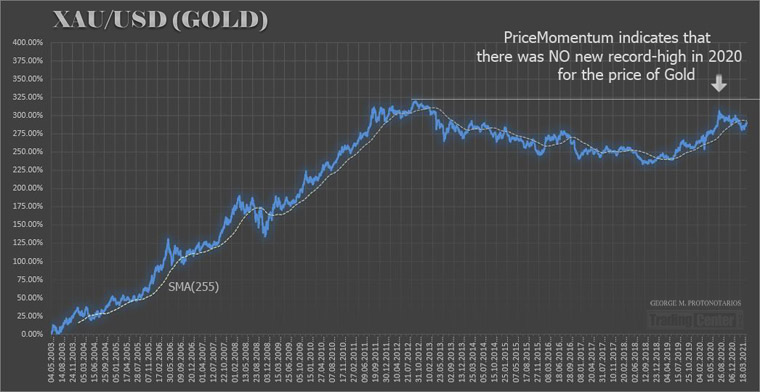 The PriceMomentum Chart of Gold against the US Dollar..