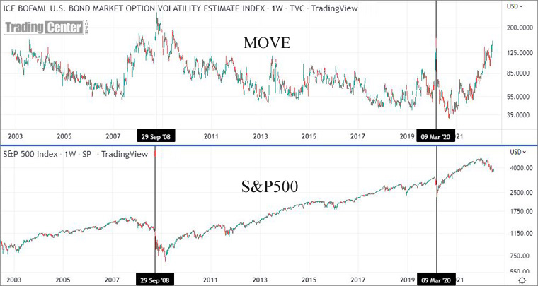 The correlation between MOVE and the S&P 500