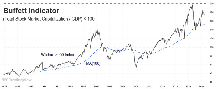 Buffett Indicator and EMA(100) Buffett Indicator and EMA(100)