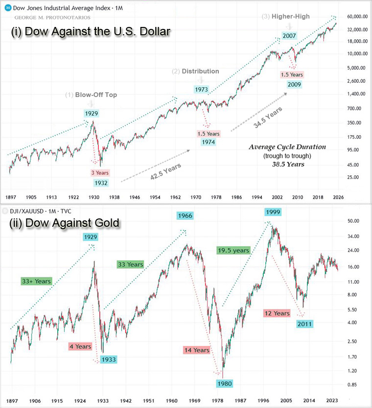 The Dow Jones Industrial Market Cycles (1897–2025) in Relation to (i) the U.S. Dollar and (ii) Gold