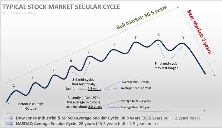 Typical Structure of the Stock Market Secular Cycle