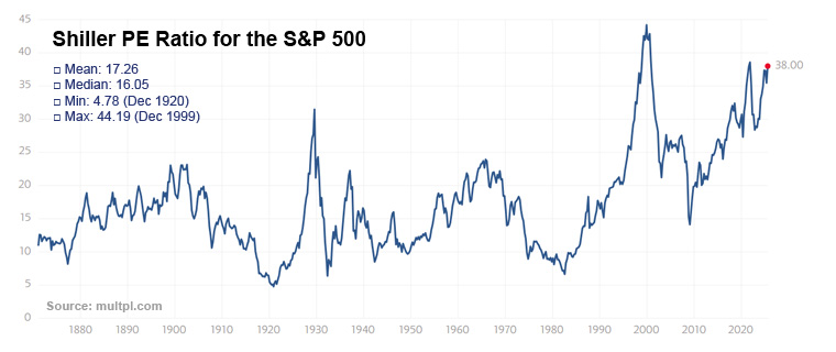 Shiller Price-to-Earnings (P/E) for the S&P 500 Shiller Price-to-Earnings (P/E) for the S&P 500
