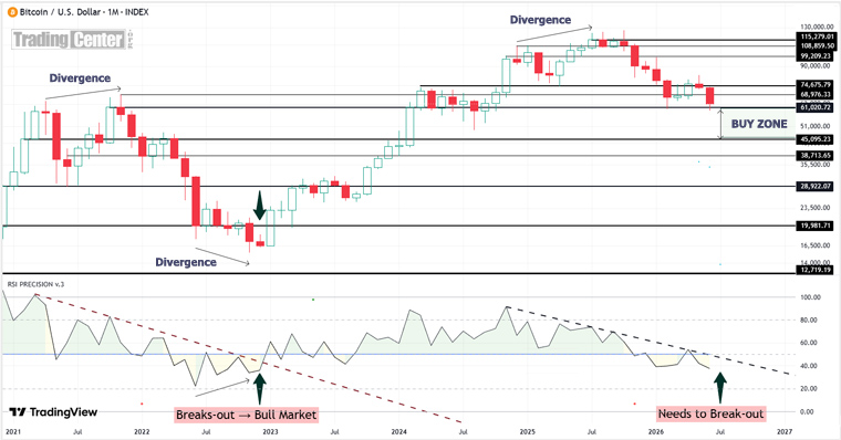 Bitcoin Index & RSI Precision
