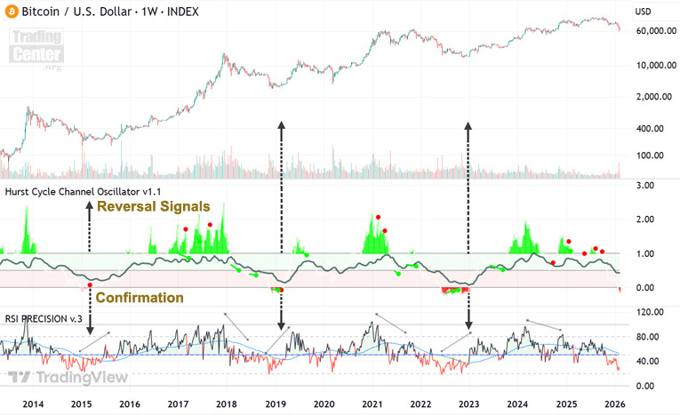 Spotting Bitcoin’s Macro Bottoms on the Weekly.. Spotting Bitcoin’s Macro Bottoms on the Weekly..