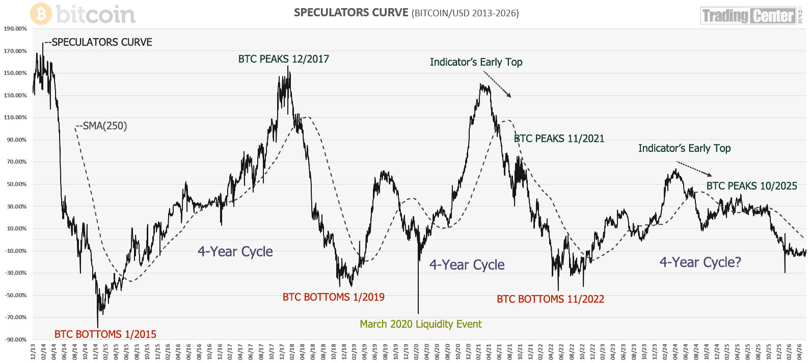 'Speculators Curve' on Bitcoin/USD