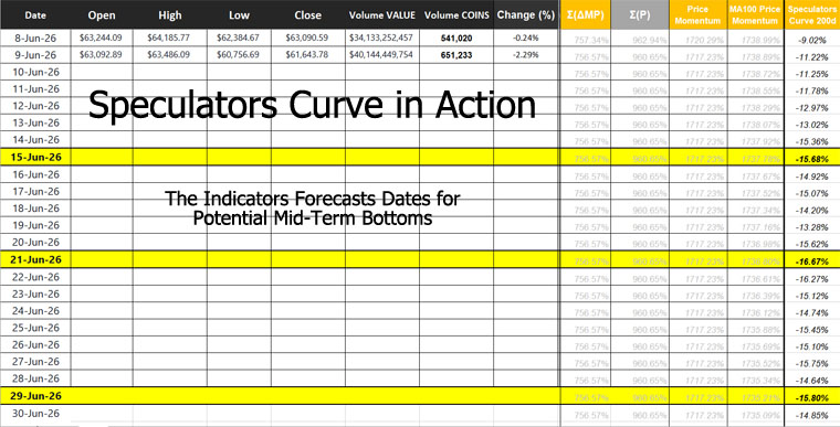 'Speculators Curve' Analysis and Dates